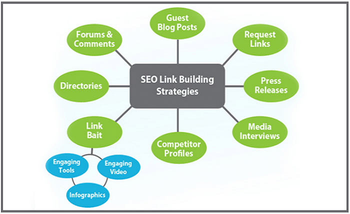 link building content